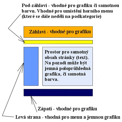 Co je to design stránek?